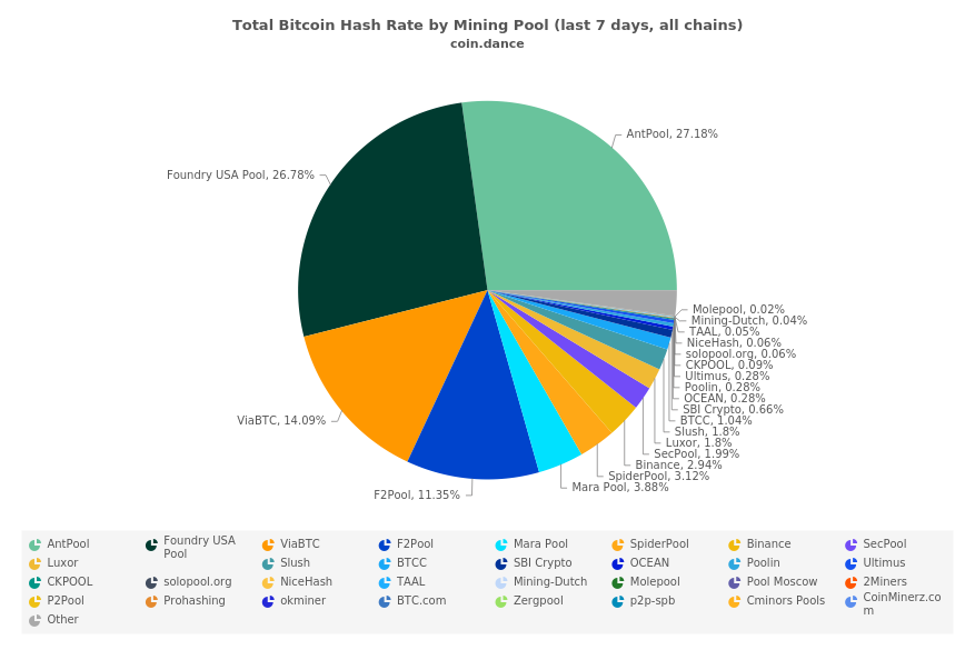 Total Bitcoin Hash Rate by Mining Pool (last 7 days, all chains)