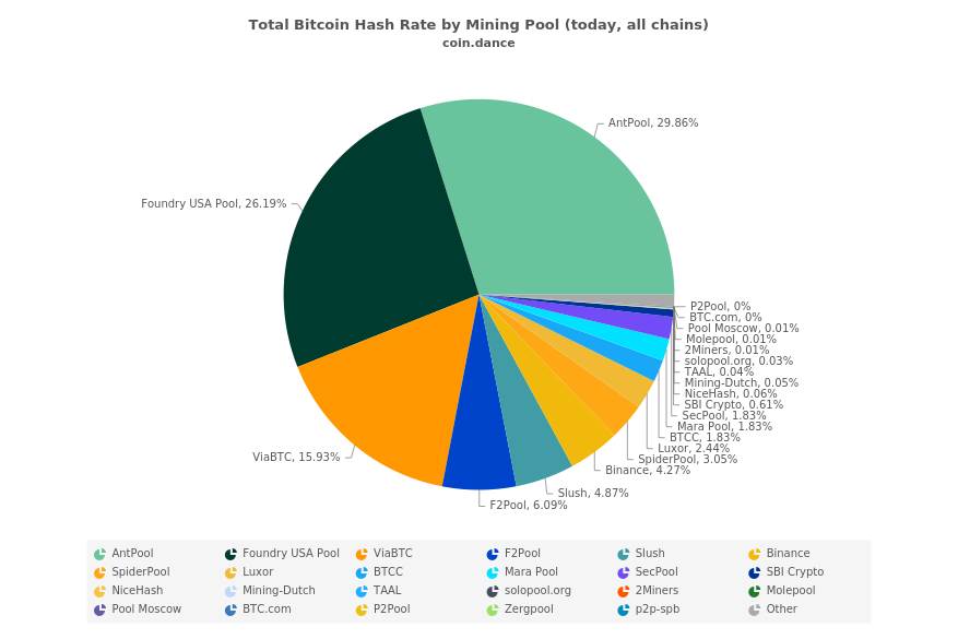 Total Bitcoin Hash Rate by Mining Pool (today, all chains)