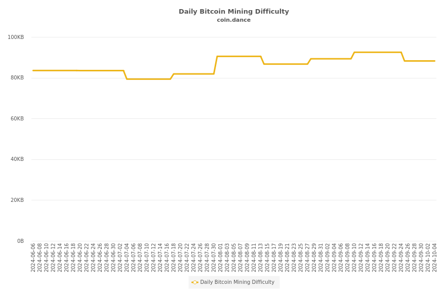 Daily Bitcoin Mining Difficulty