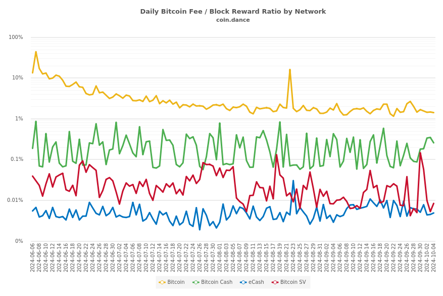 Daily Bitcoin Fee / Block Reward Ratio by Network