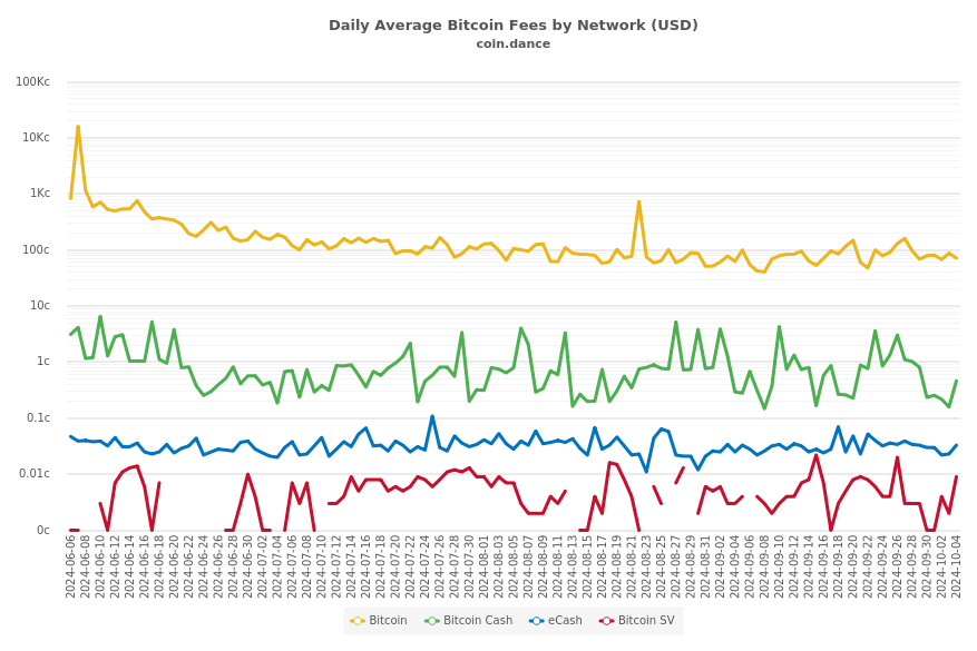 Daily Average Bitcoin Fees by Network (USD)