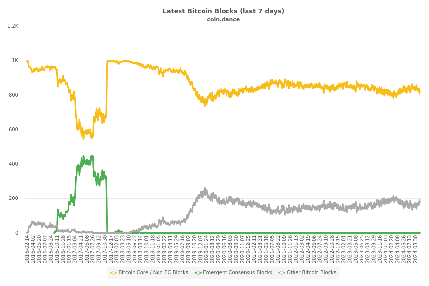 Blocks Mined by Bitcoin Client Compatibility (historical)