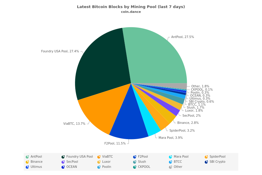 Latest Bitcoin Blocks by Mining Pool (last 7 days)