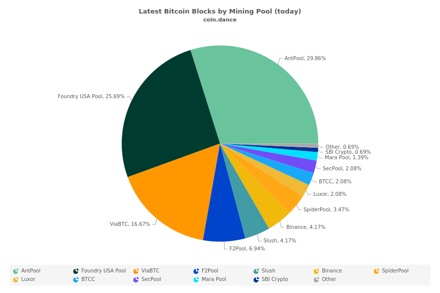 Latest Bitcoin Blocks by Mining Pool (today)