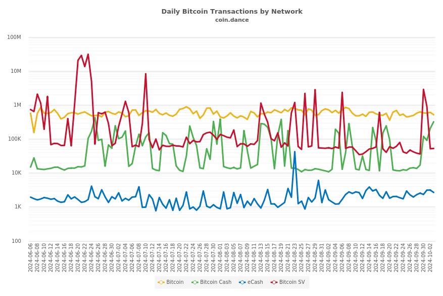 Daily Average Bitcoin Transactions Per Block by Network