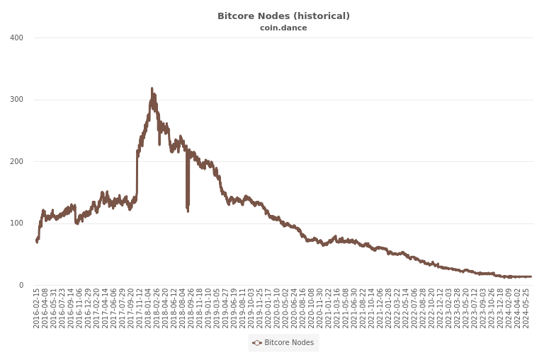 Bitcoin Nodes