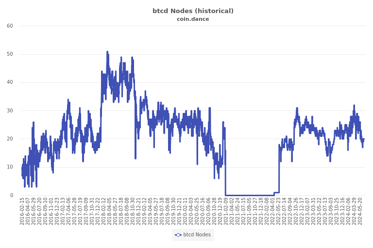 Bitcoin Nodes