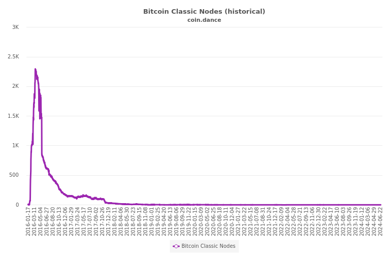 Bitcoin Nodes