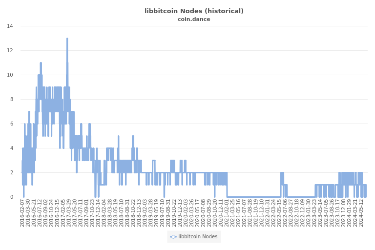 Bitcoin Nodes