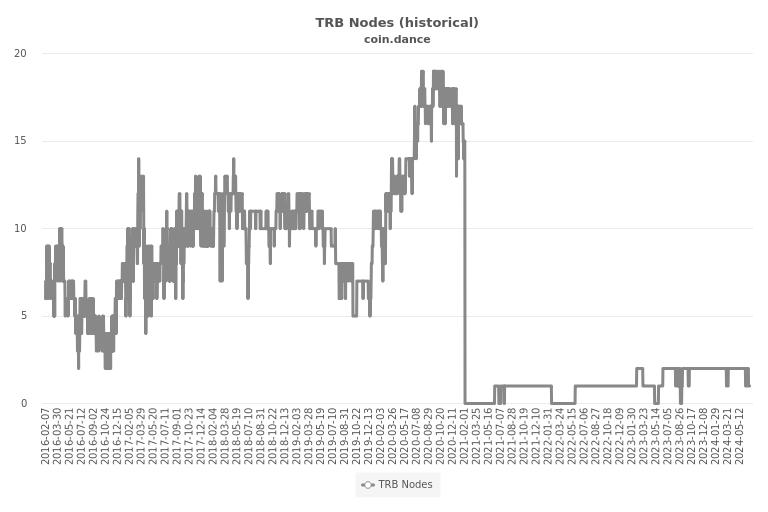 Bitcoin Nodes