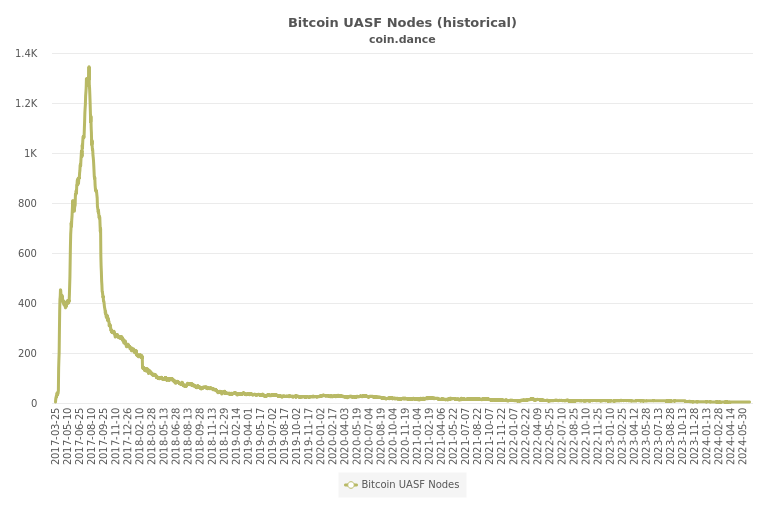 Bitcoin Nodes