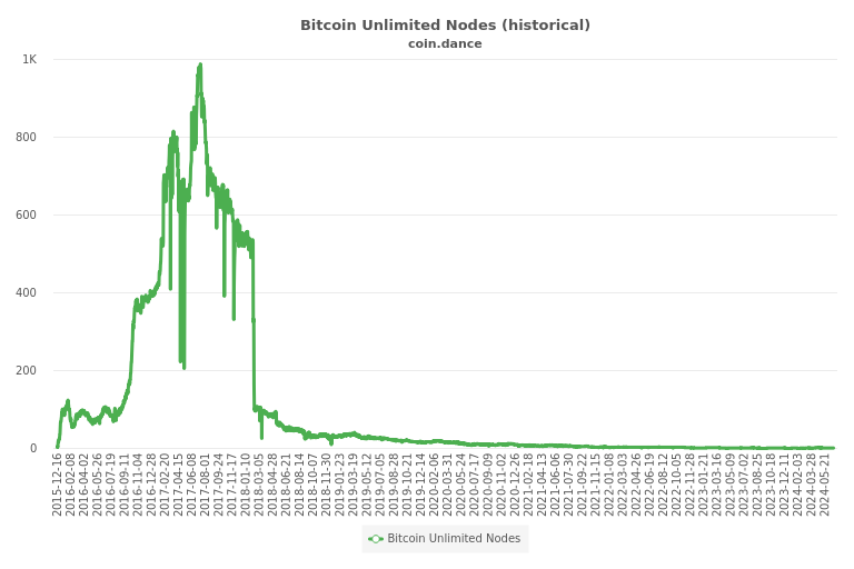 Bitcoin Nodes