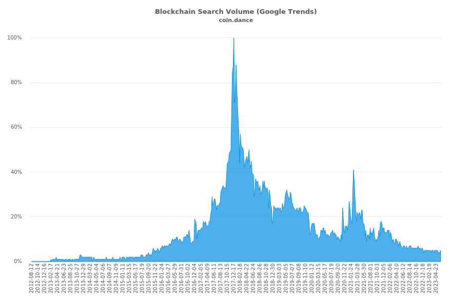 Blockchain