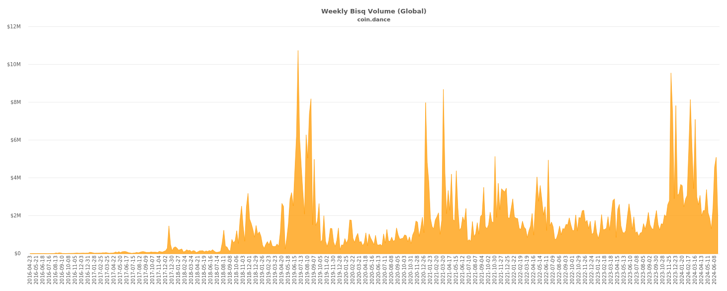 Global Paxful Volume Chart