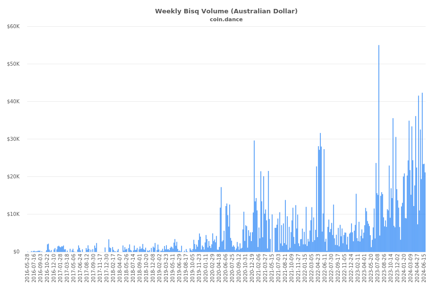 Australia Bisq Volume