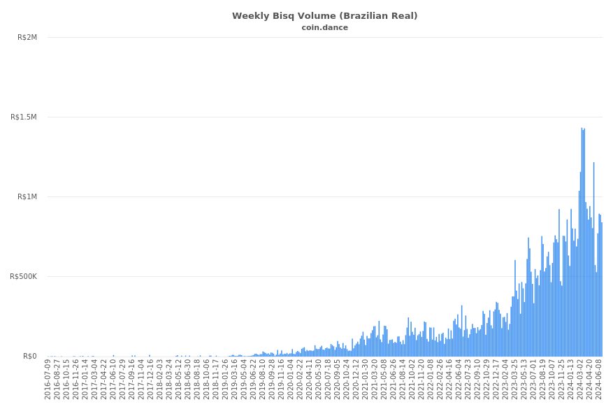 Brazil Bisq Volume