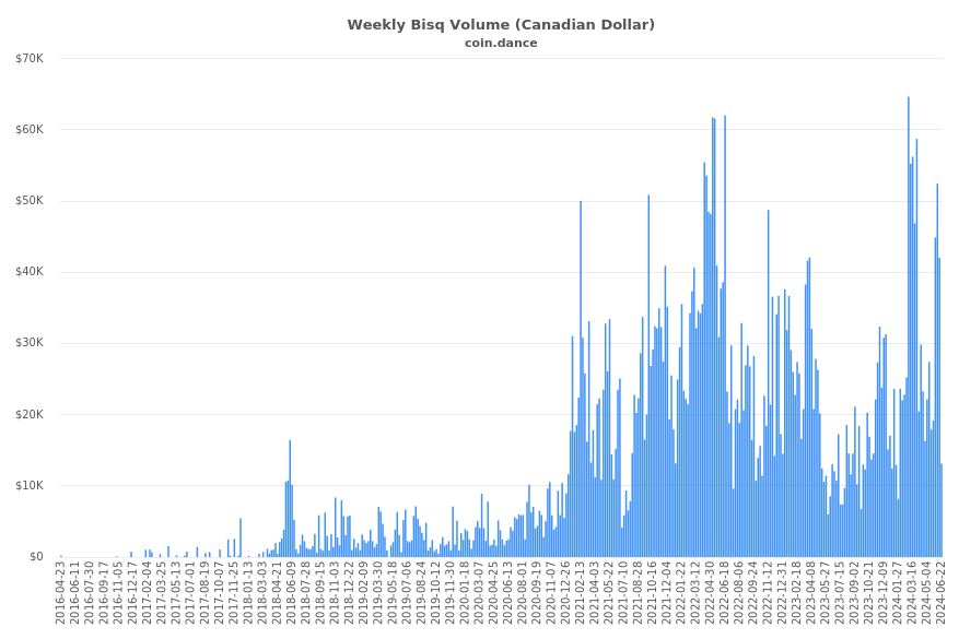 Canada Bisq Volume