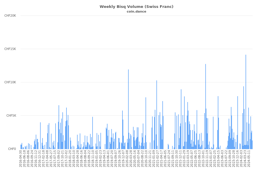 Switzerland Bisq Volume