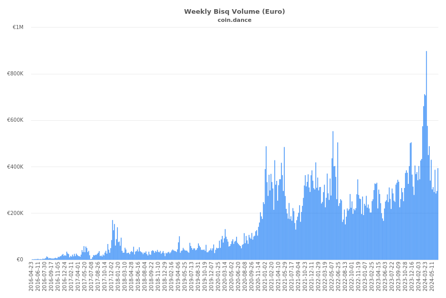 Europe Bisq Volume