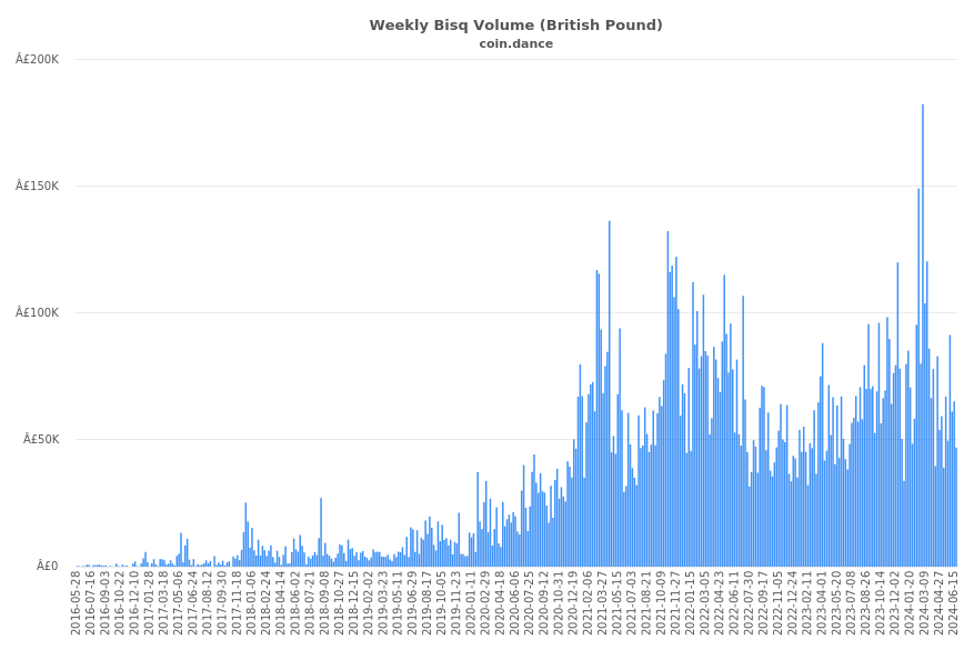 United Kingdom Bisq Volume