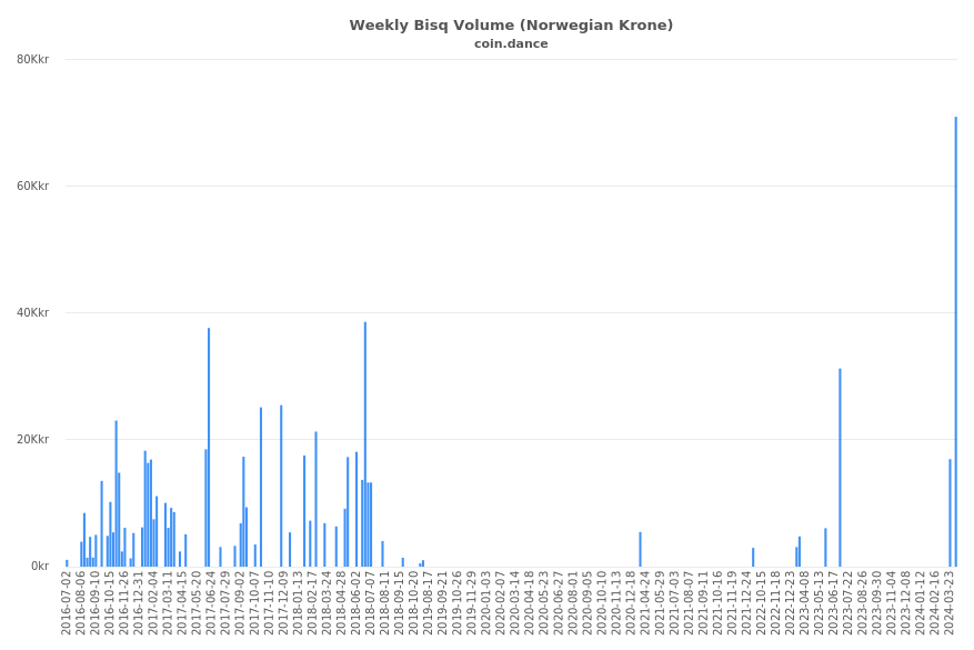 Norway Bisq Volume