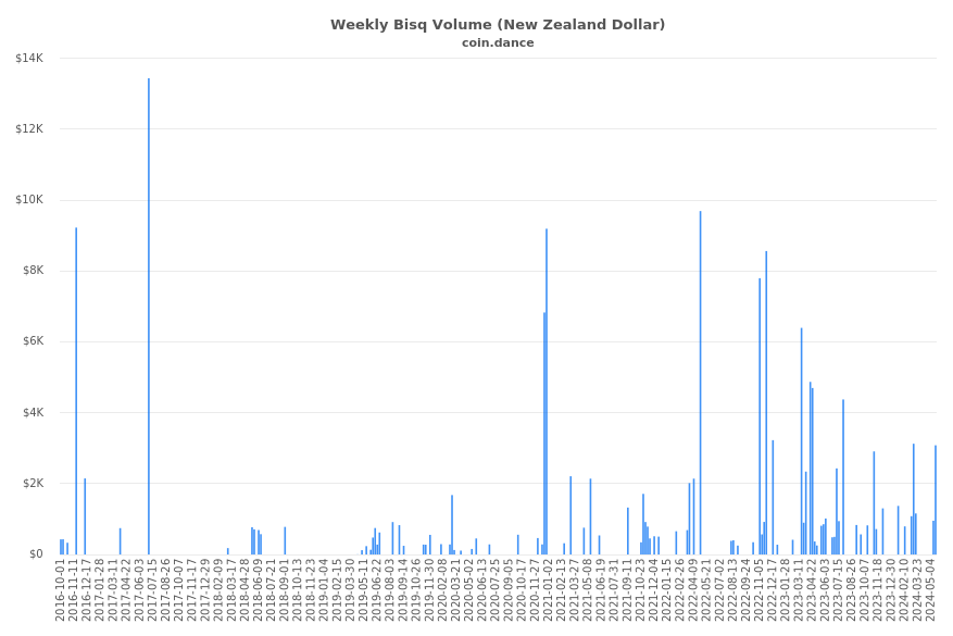 New Zealand Bisq Volume