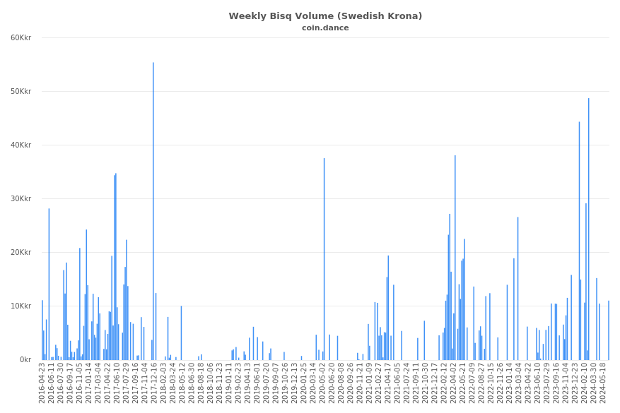 Sweden Bisq Volume