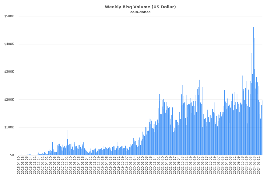 USA Bisq Volume