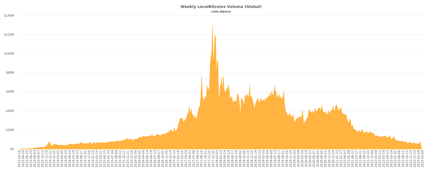 Global LocalBitcoins Volume Chart