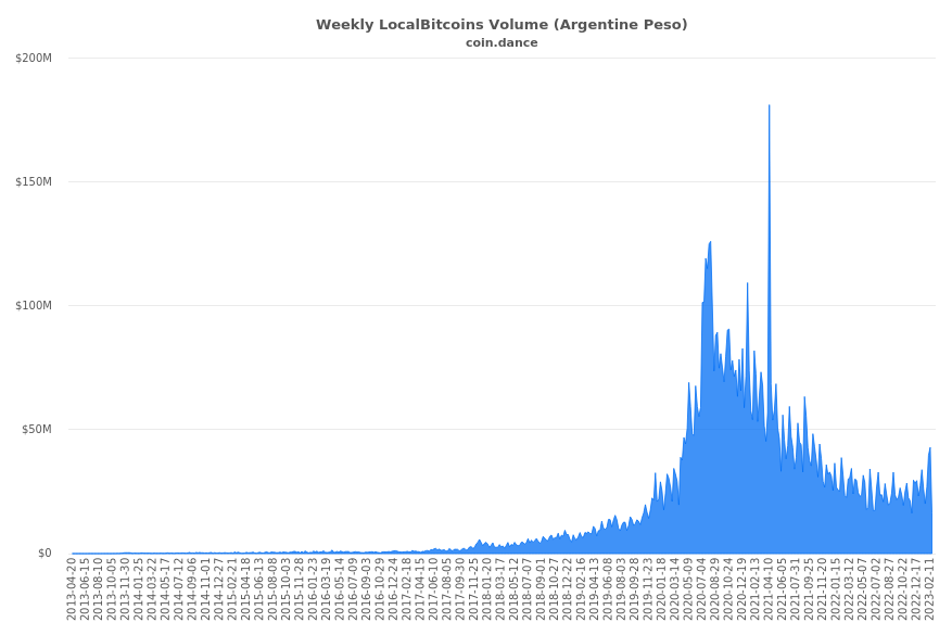 Argentina Localbitcoins Volume Charts