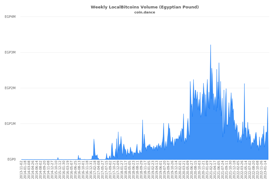 Egypt Localbitcoins Volume Charts