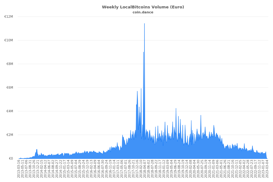 Europe Localbitcoins Volume Charts