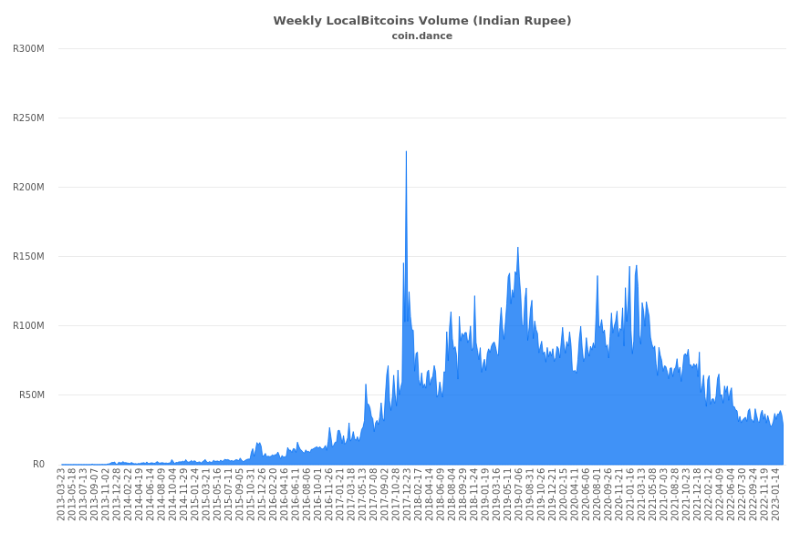 India Localbitcoins Volume Charts