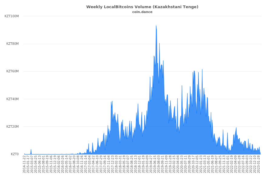 Kazakhstan Localbitcoins Volume Charts