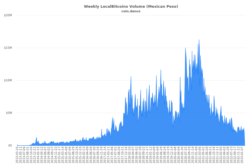 Mexico Localbitcoins Volume Charts