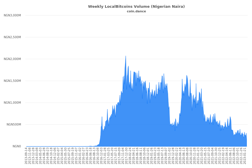 Nigeria Localbitcoins Volume Charts