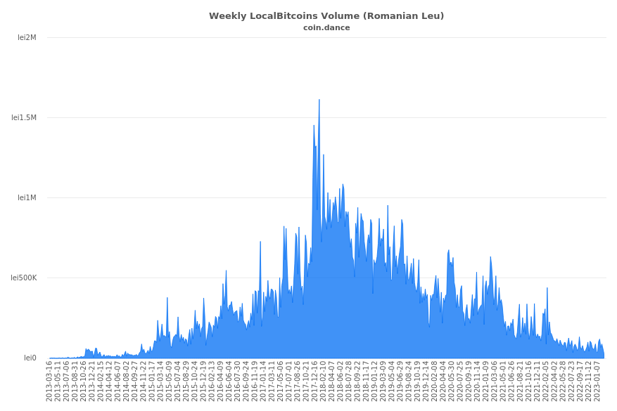 Romania Localbitcoins Volume Charts