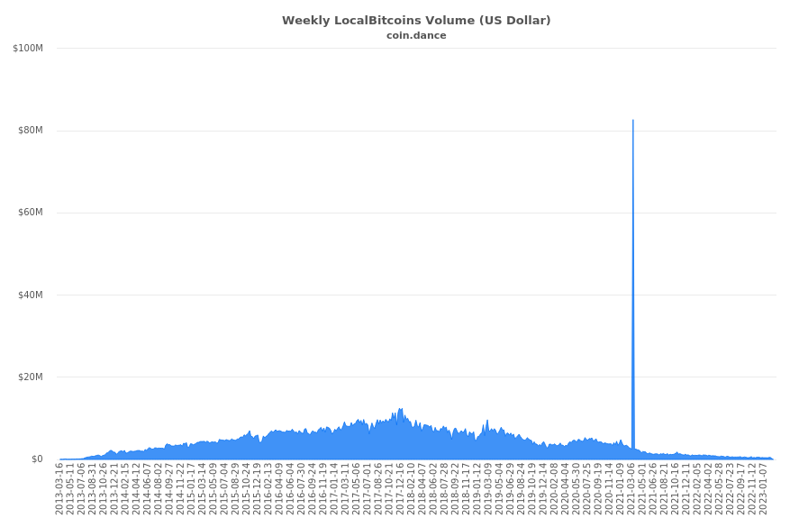 USA Localbitcoins Volume Charts