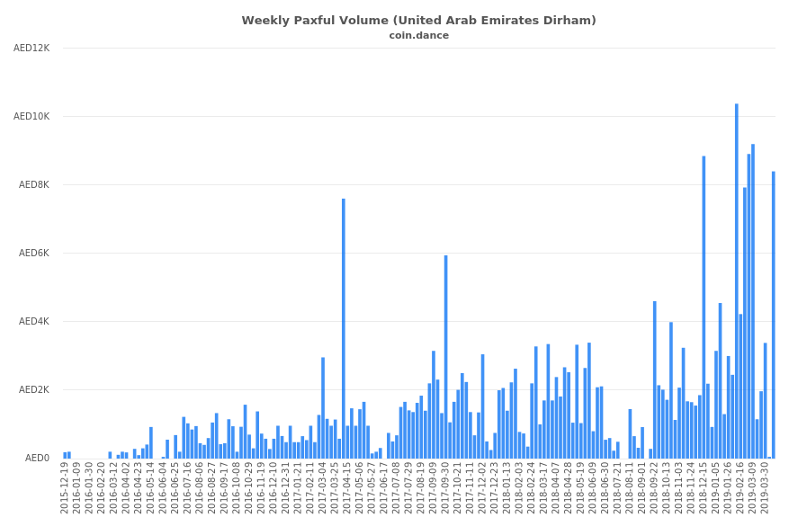 United Arab Emirates Paxful Volume