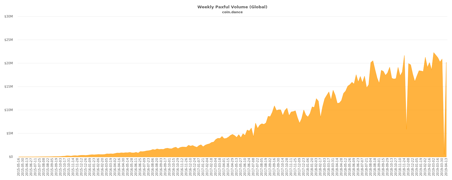 Global Paxful Volume Chart