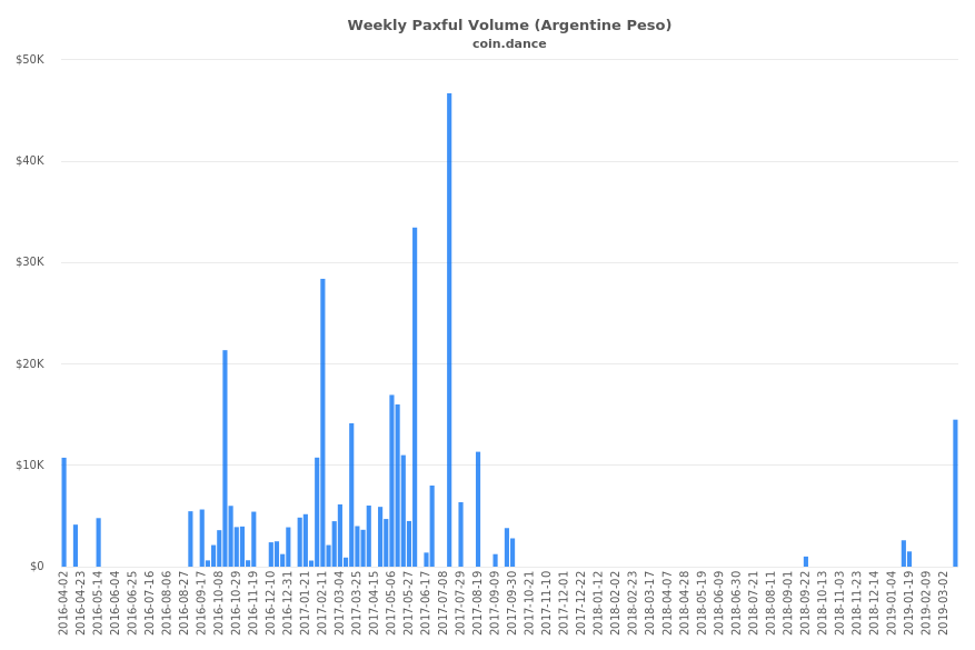 Argentina Paxful Volume