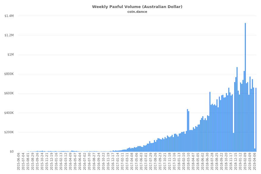 Australia Paxful Volume