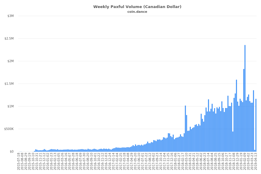 Canada Paxful Volume