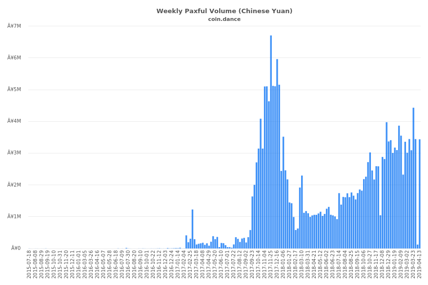 China Paxful Volume