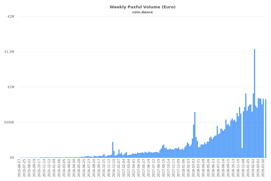 Europe Paxful Volume