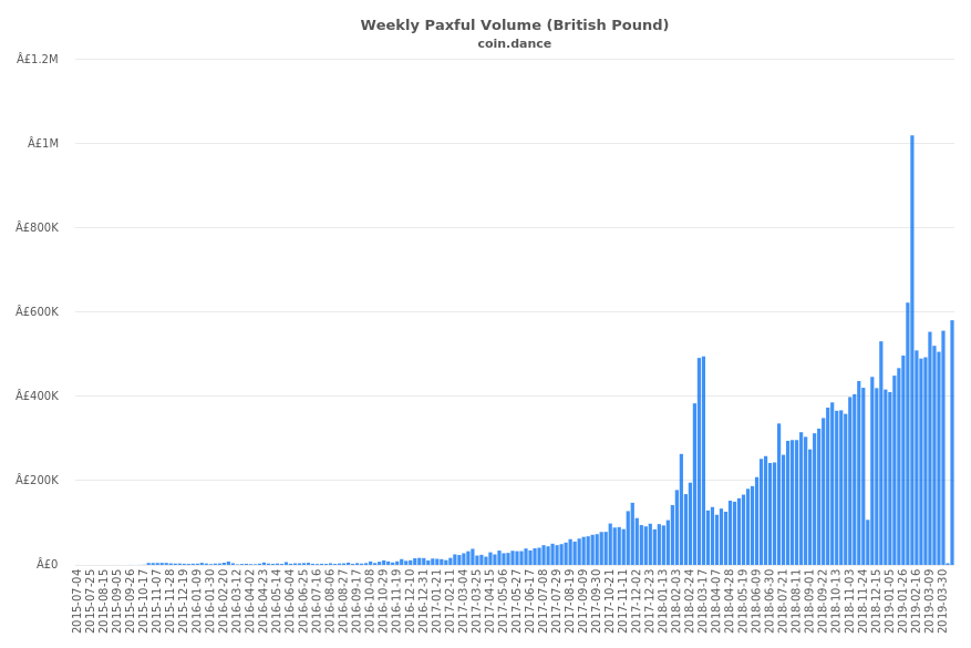 United Kingdom Paxful Volume