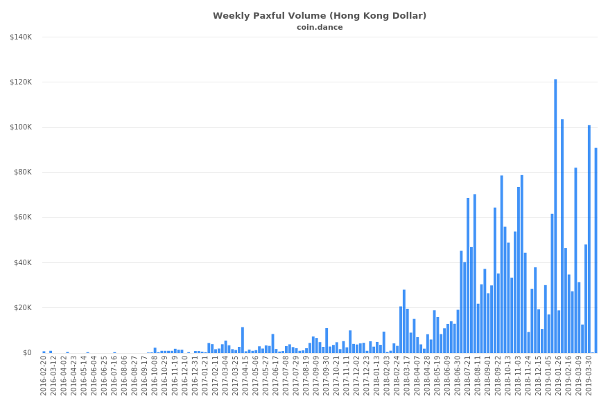 Hong Kong Paxful Volume