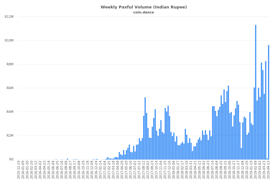 India Paxful Volume