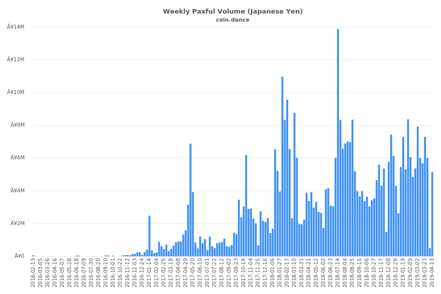 Japan Paxful Volume