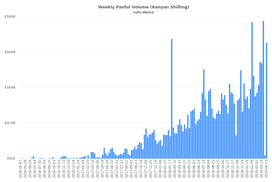 Kenya Paxful Volume